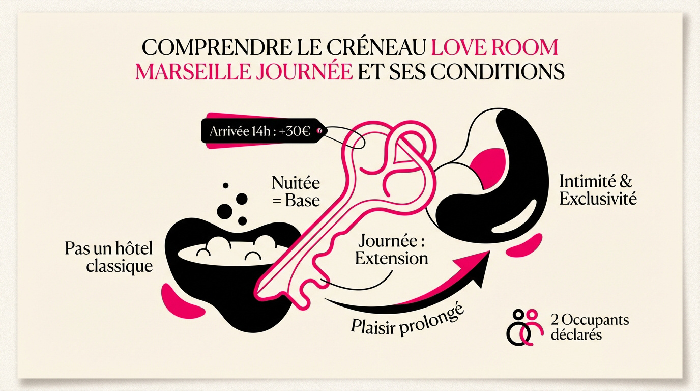 Comparaison entre une après-midi détente et une nuitée complète en love room à Marseille